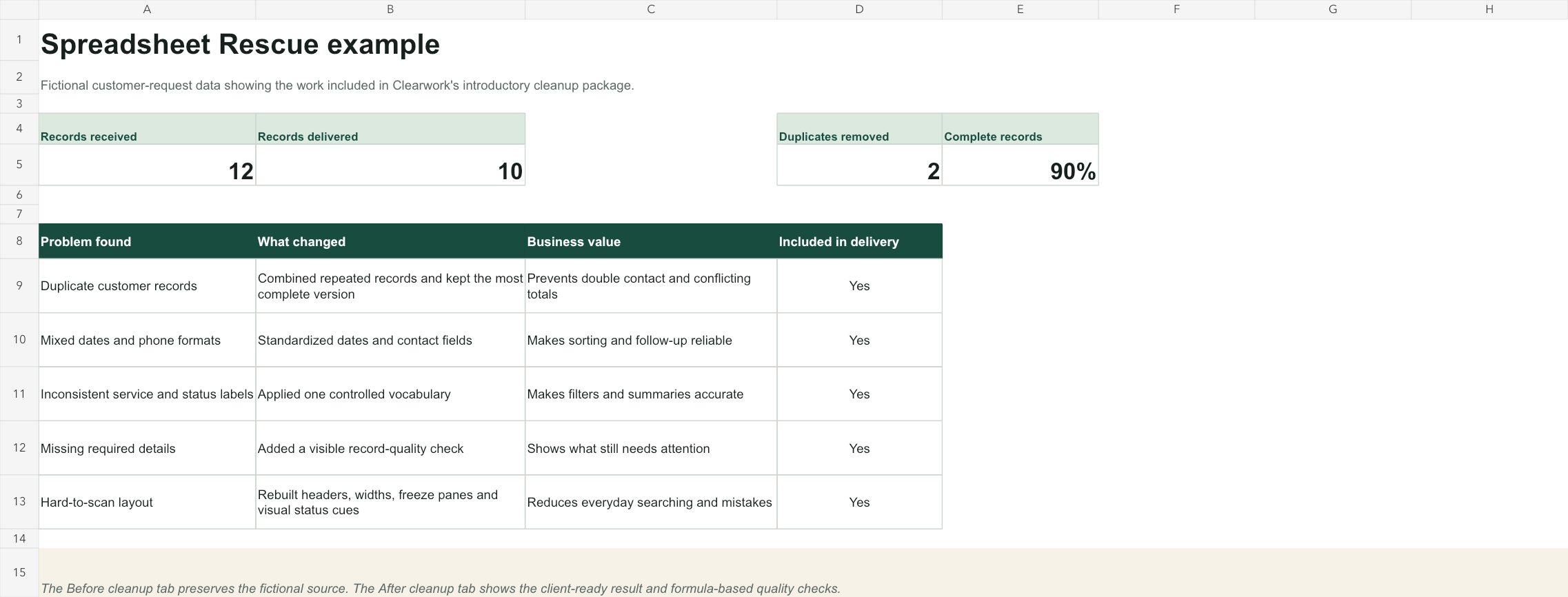 Spreadsheet Rescue summary showing records cleaned, duplicates removed and completed quality checks